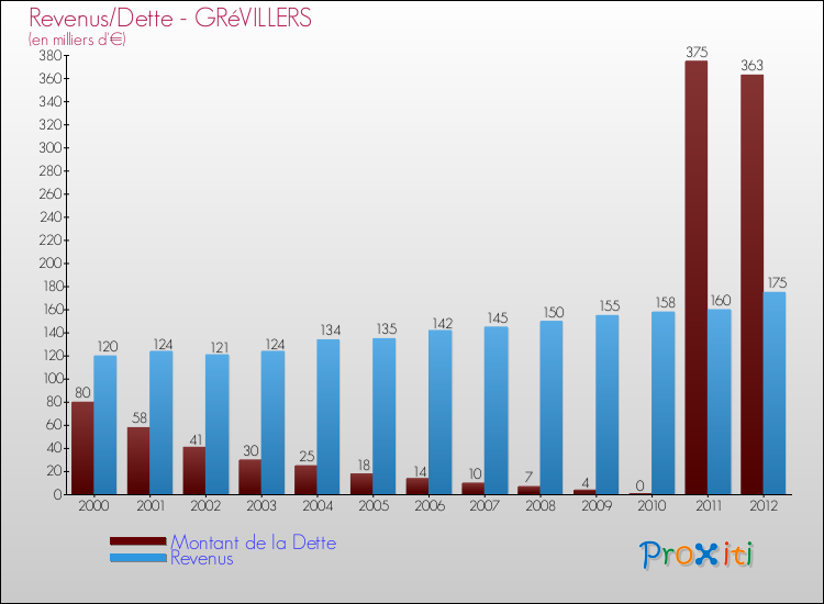 Evolution comparée de la dette et des revenus pour la commune de GRéVILLERS de 2000 à 2012 Comparaison de la dette et des revenus pour GRéVILLERS de 2000 à 2012