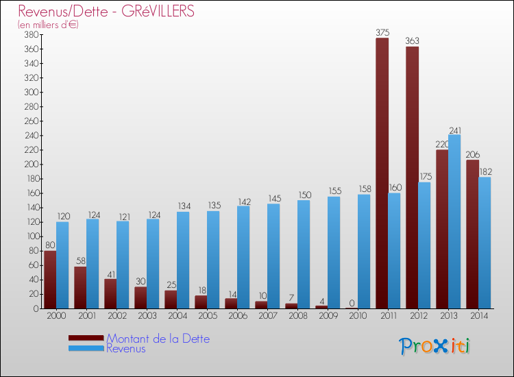 Evolution comparée de la dette et des revenus pour la commune de GRéVILLERS de 2000 à 2014 Comparaison de la dette et des revenus pour GRéVILLERS de 2000 à 2014