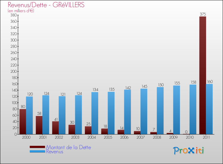 Evolution comparée de la dette et des revenus pour la commune de GRéVILLERS de 2000 à 2011 Comparaison de la dette et des revenus pour GRéVILLERS de 2000 à 2011