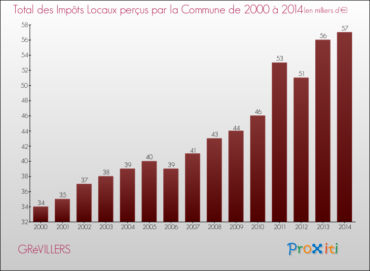 Evolution des Impôts Locaux pour la commune de GRéVILLERS de 2000 à 2014 Evolution des Impôts Locaux pour GRéVILLERS de 2000 à 2014