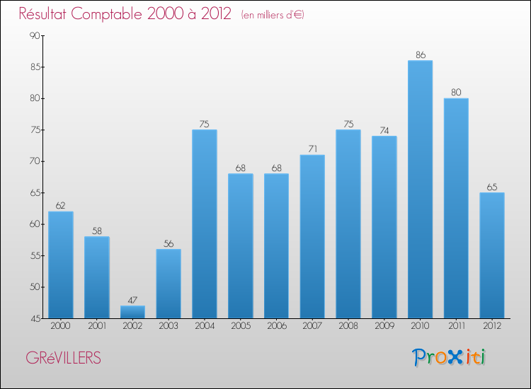 Evolution du résultat comptable pour la commune de GRéVILLERS de 2000 à 2012 Evolution du résultat comptable pour GRéVILLERS de 2000 à 2012