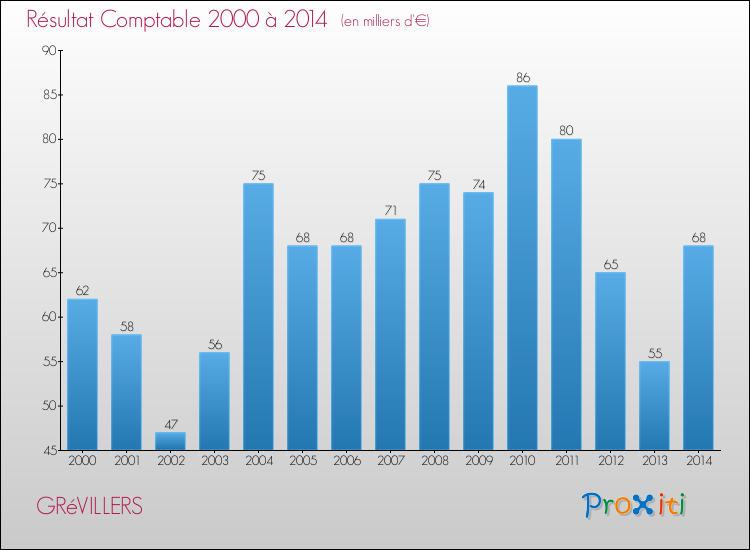 Evolution du résultat comptable pour la commune de GRéVILLERS de 2000 à 2014 Evolution du résultat comptable pour GRéVILLERS de 2000 à 2014