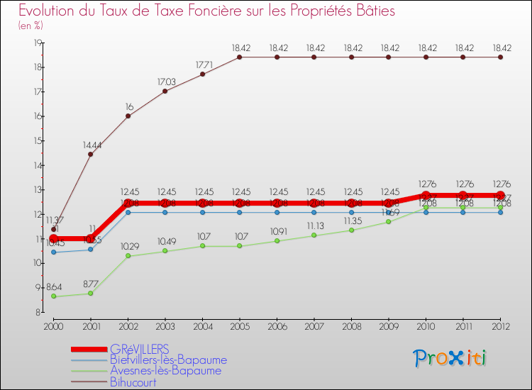 Evolution du taux de la taxe foncière sur le bati pour GRéVILLERS et les communes proches de 2000 à 2012 Comparaison des taux de taxe foncière sur le bati pour GRéVILLERS et les communes voisines de 2000 à 2012