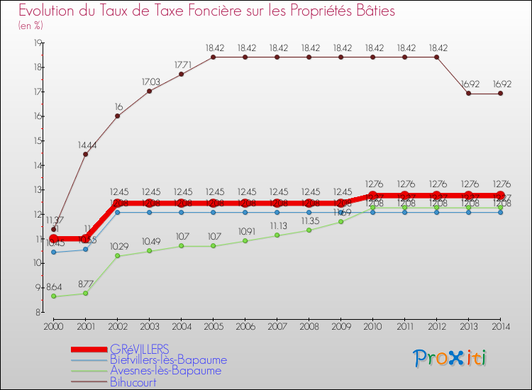 Evolution du taux de la taxe foncière sur le bati pour GRéVILLERS et les communes proches de 2000 à 2014 Comparaison des taux de taxe foncière sur le bati pour GRéVILLERS et les communes voisines de 2000 à 2014