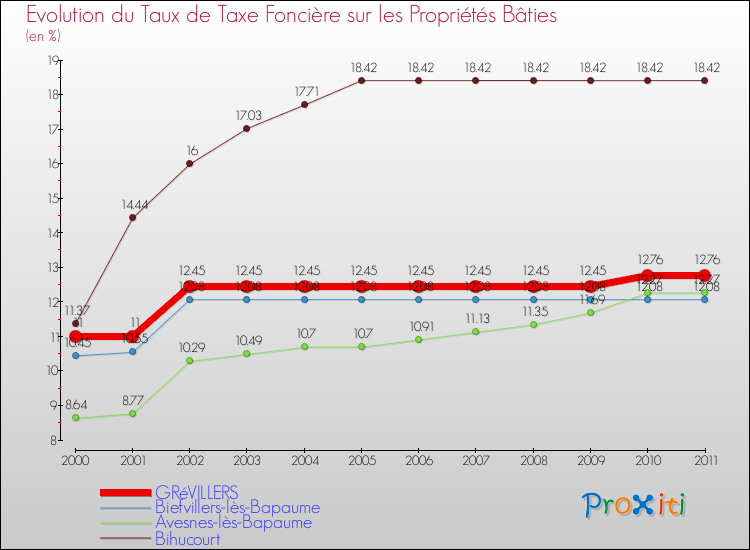 Evolution du taux de la taxe foncière sur le bati pour GRéVILLERS et les communes proches Comparaison des taux de taxe foncière sur le bati pour GRéVILLERS et les communes voisines