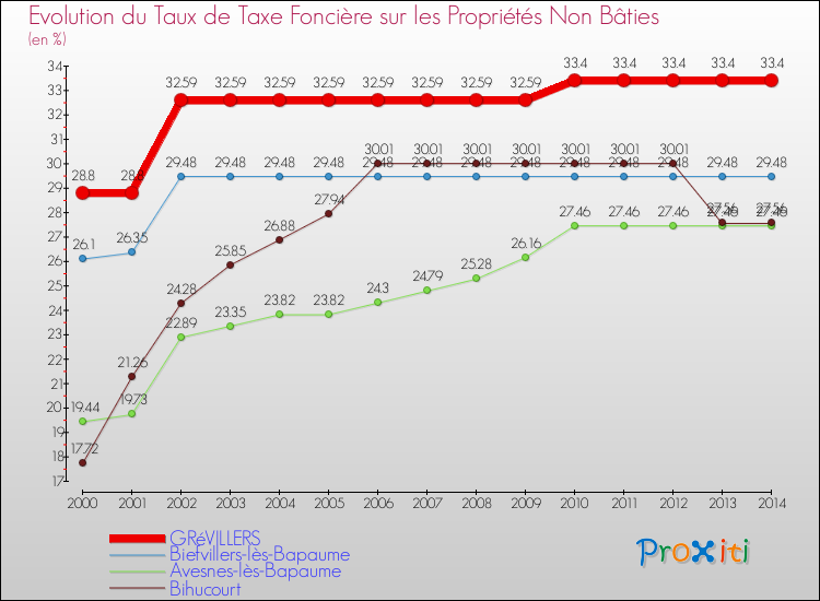Evolution du taux de la taxe foncière sur les immeubles et terrains non batis pour GRéVILLERS et les communes proches de 2000 à 2014 Comparaison des taux de la taxe foncière sur les immeubles et terrains non batis pour GRéVILLERS et les communes voisines de 2000 à 2014