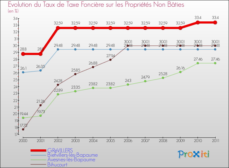 Evolution du taux de la taxe foncière sur les immeubles et terrains non batis pour GRéVILLERS et les communes proches Comparaison des taux de la taxe foncière sur les immeubles et terrains non batis pour GRéVILLERS et les communes voisines