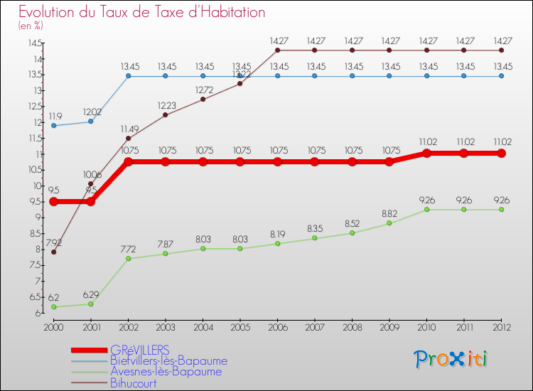 Evolution du taux de la taxe d'habitation pour GRéVILLERS et les communes proches Comparaison des taux de la taxe d'habitation pour GRéVILLERS et les communes voisines