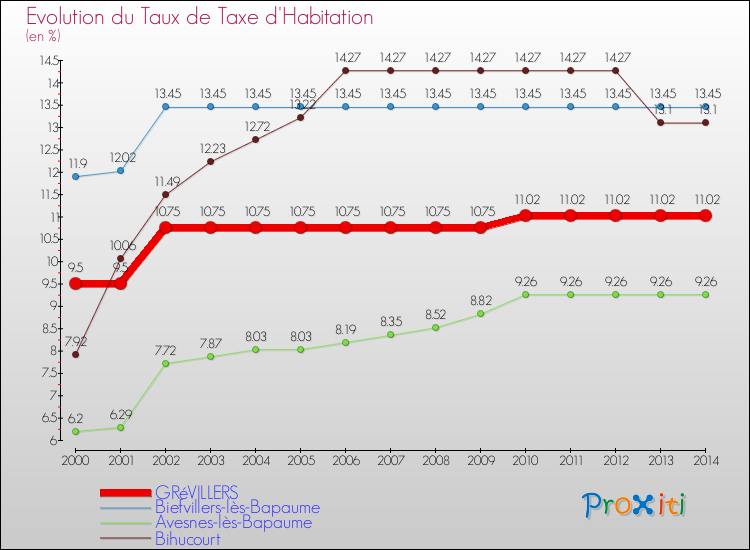 Evolution du taux de la taxe d'habitation pour GRéVILLERS et les communes proches de 2000 à 2014 Comparaison des taux de la taxe d'habitation pour GRéVILLERS et les communes voisines de 2000 à 2014