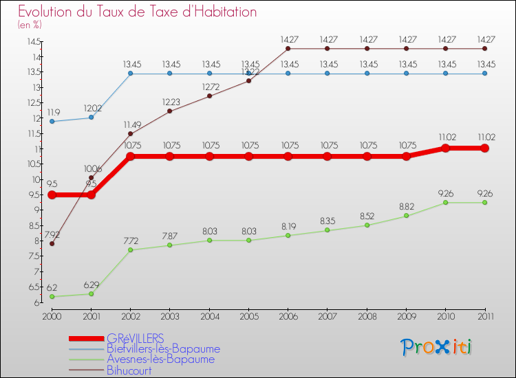 Evolution du taux de la taxe d'habitation pour GRéVILLERS et les communes proches Comparaison des taux de la taxe d'habitation pour GRéVILLERS et les communes voisines