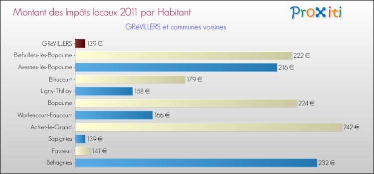 Montant des impôts locaux par Habitant pour GRéVILLERS et les communes proches Comparaison des impôts locaux par habitant pour GRéVILLERS et les communes voisines