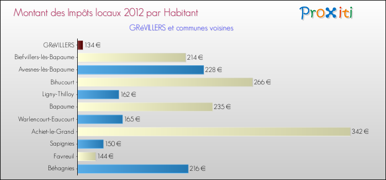 Montant des impôts locaux par Habitant pour GRéVILLERS et les communes proches Comparaison des impôts locaux par habitant pour GRéVILLERS et les communes voisines