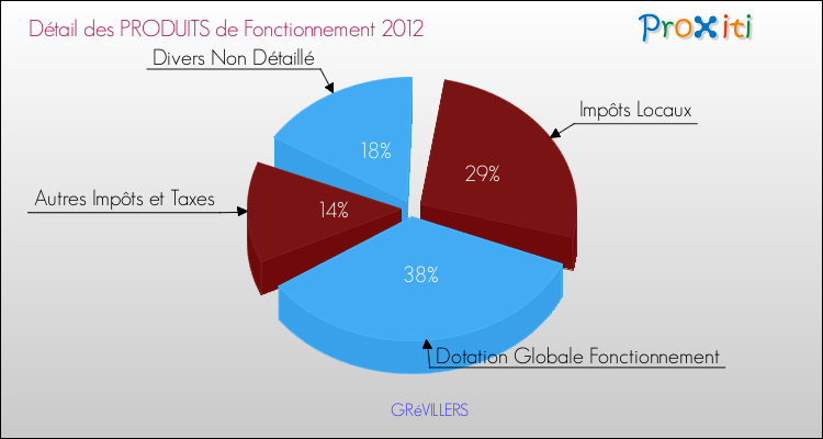 Décomposition du Budget de Fonctionnement 2012 de la commune de GRéVILLERS Budget de Fonctionnement 2012 pour la commune de GRéVILLERS