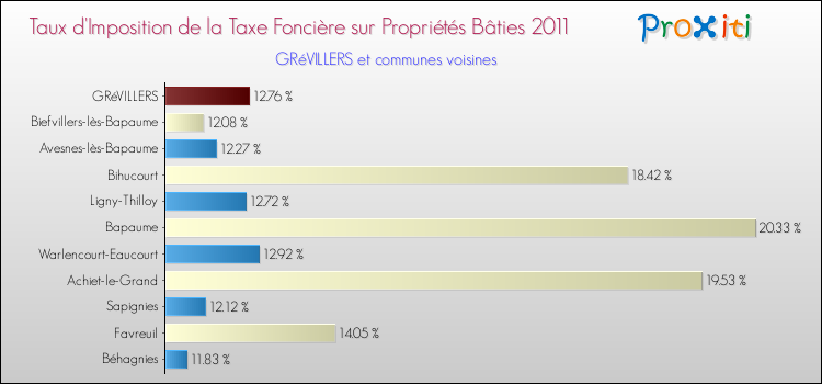 Taux d'imposition de la taxe foncière sur le bati 2011 pour GRéVILLERS et les communes proches Comparaison des taux d'imposition de la taxe foncière sur le bati 2011 pour GRéVILLERS et les communes voisines