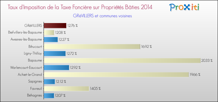 Taux d'imposition de la taxe foncière sur le bati 2014 pour GRéVILLERS et les communes proches Comparaison des taux d'imposition de la taxe foncière sur le bati 2014 pour GRéVILLERS et les communes voisines