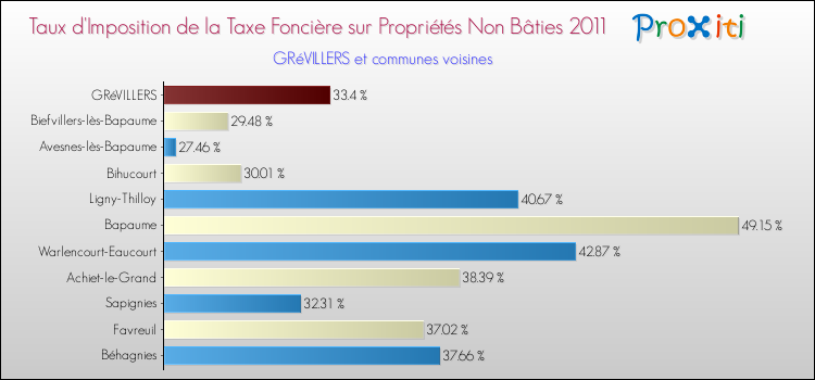 Taux d'imposition de la taxe foncière sur les immeubles et terrains non batis 2011 pour GRéVILLERS et les communes proches Comparaison des taux d'imposition de la taxe foncière sur les immeubles et terrains non batis 2011 pour GRéVILLERS et les communes voisines
