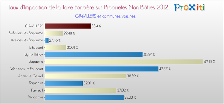 Taux d'imposition de la taxe foncière sur les immeubles et terrains non batis 2012 pour GRéVILLERS et les communes proches Comparaison des taux d'imposition de la taxe foncière sur les immeubles et terrains non batis 2012 pour GRéVILLERS et les communes voisines