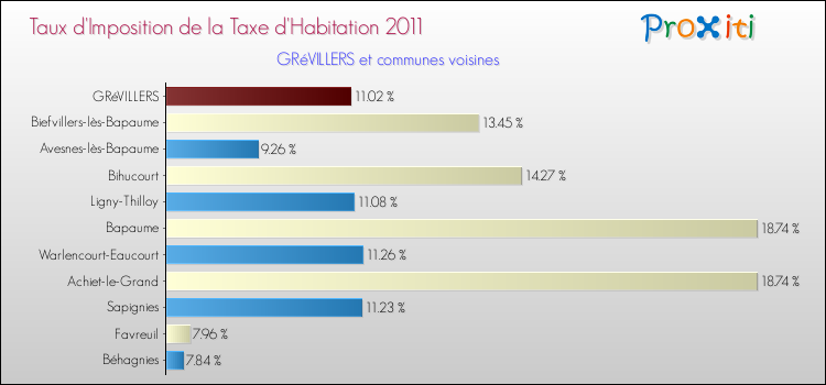 Taux d'imposition de la taxe d'habitation 2011 pour GRéVILLERS et les communes proches Comparaison des taux d'imposition de la taxe d'habitation 2011 pour GRéVILLERS et les communes voisines