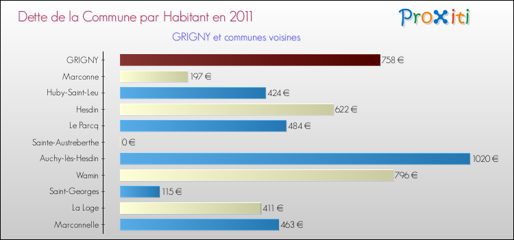Dette par habitant de la commune en 2011 pour GRIGNY et les communes proches Comparaison de la dette par habitant de la commune en 2011 pour GRIGNY et les communes voisines