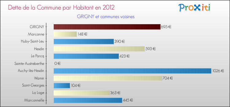 Dette par habitant de la commune en 2012 pour GRIGNY et les communes proches Comparaison de la dette par habitant de la commune en 2012 pour GRIGNY et les communes voisines