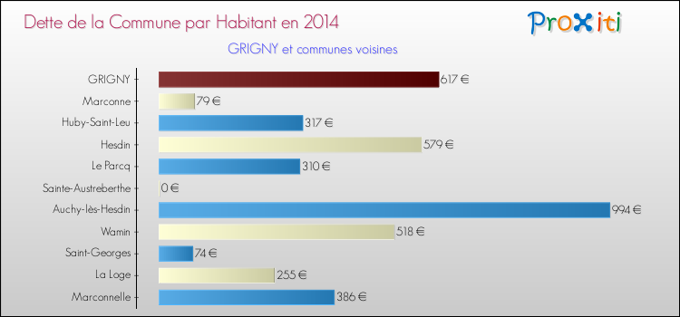 Dette par habitant de la commune en 2014 pour GRIGNY et les communes proches Comparaison de la dette par habitant de la commune en 2014 pour GRIGNY et les communes voisines