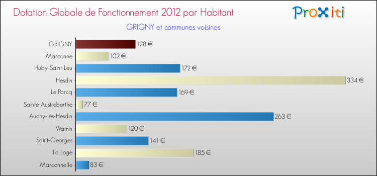 Montant des dotations globales de fonctionnement DGF par Habitant pour GRIGNY et les communes proches Comparaison des des dotations globales de fonctionnement DGF par habitant pour GRIGNY et les communes voisines