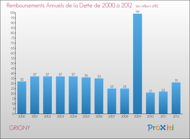 Evolution de l'annuité de la dette pour la commune de GRIGNY de 2000 à 2012 Annuités de la dette pour GRIGNY de 2000 à 2012