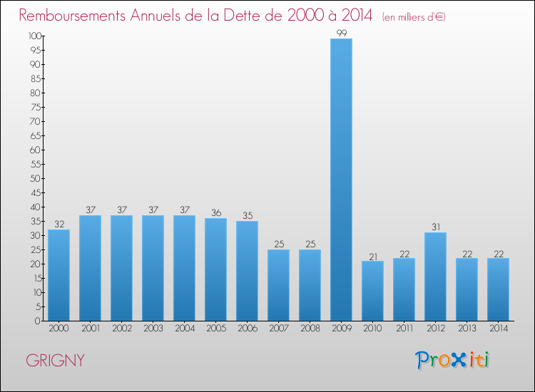 Evolution de l'annuité de la dette pour la commune de GRIGNY de 2000 à 2014 Annuités de la dette pour GRIGNY de 2000 à 2014