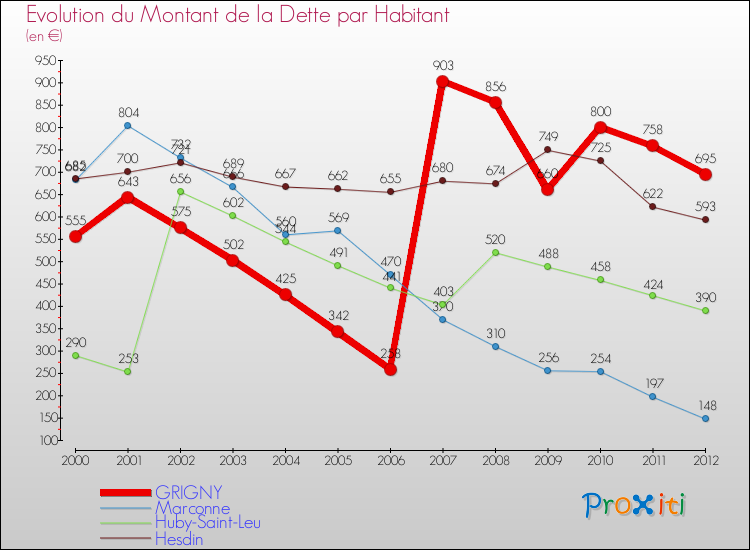 Evolution de la dette par habitant pour la commune de GRIGNY et les communes proches de 2000 à 2012 Comparaison de la dette par habitant pour GRIGNY et les communes voisines de 2000 à 2012
