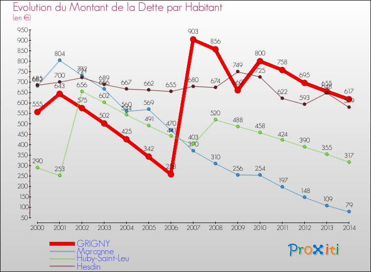 Evolution de la dette par habitant pour la commune de GRIGNY et les communes proches de 2000 à 2014 Comparaison de la dette par habitant pour GRIGNY et les communes voisines de 2000 à 2014