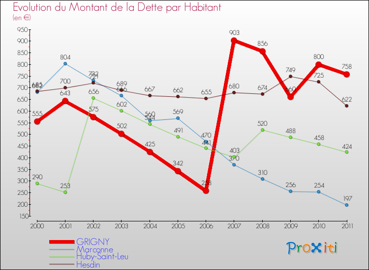 Evolution de la dette par habitant pour la commune de GRIGNY et les communes proches Comparaison de la dette par habitant pour GRIGNY et les communes voisines