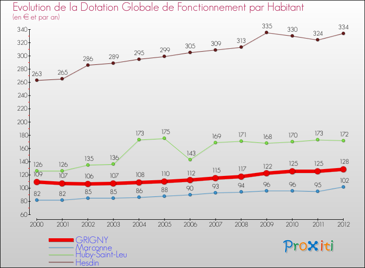 Evolution et montant de la dotation globale de fonctionnement par Habitant pour GRIGNY et les communes proches Comparaison des dotations globales de fonctionnement par habitant pour GRIGNY et les communes voisines