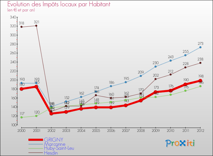 Evolution et montant des impôts locaux par Habitant pour GRIGNY et les communes proches Comparaison des impôts locaux par habitant pour GRIGNY et les communes voisines