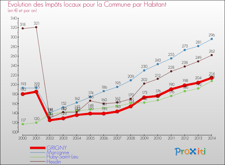 Evolution et montant des impôts locaux par Habitant pour GRIGNY et les communes proches de 2000 à 2014 Comparaison des impôts locaux par habitant pour GRIGNY et les communes voisines de 2000 à 2014