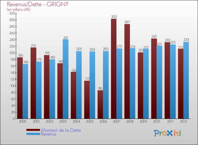 Evolution comparée de la dette et des revenus pour la commune de GRIGNY de 2000 à 2012 Comparaison de la dette et des revenus pour GRIGNY de 2000 à 2012
