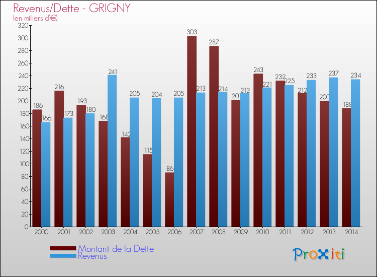 Evolution comparée de la dette et des revenus pour la commune de GRIGNY de 2000 à 2014 Comparaison de la dette et des revenus pour GRIGNY de 2000 à 2014