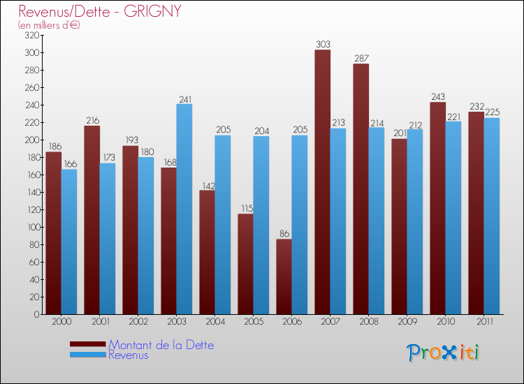Evolution comparée de la dette et des revenus pour la commune de GRIGNY de 2000 à 2011 Comparaison de la dette et des revenus pour GRIGNY de 2000 à 2011