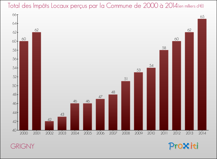 Evolution des Impôts Locaux pour la commune de GRIGNY de 2000 à 2014 Evolution des Impôts Locaux pour GRIGNY de 2000 à 2014