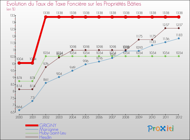 Evolution du taux de la taxe foncière sur le bati pour GRIGNY et les communes proches de 2000 à 2012 Comparaison des taux de taxe foncière sur le bati pour GRIGNY et les communes voisines de 2000 à 2012