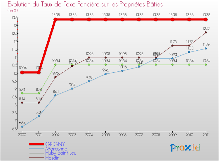Evolution du taux de la taxe foncière sur le bati pour GRIGNY et les communes proches Comparaison des taux de taxe foncière sur le bati pour GRIGNY et les communes voisines