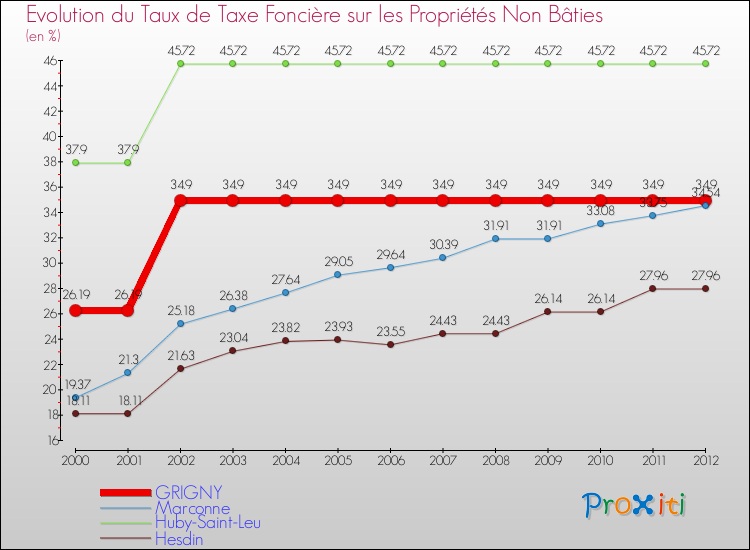 Evolution du taux de la taxe foncière sur les immeubles et terrains non batis pour GRIGNY et les communes proches de 2000 à 2012 Comparaison des taux de la taxe foncière sur les immeubles et terrains non batis pour GRIGNY et les communes voisines de 2000 à 2012
