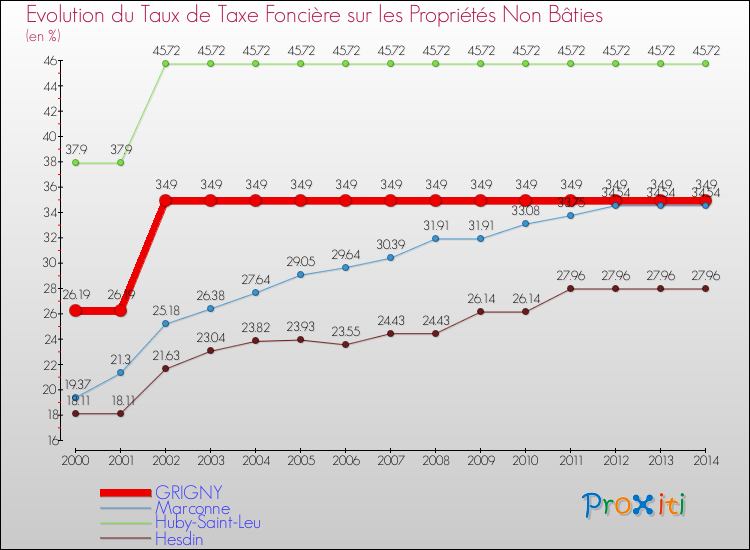 Evolution du taux de la taxe foncière sur les immeubles et terrains non batis pour GRIGNY et les communes proches de 2000 à 2014 Comparaison des taux de la taxe foncière sur les immeubles et terrains non batis pour GRIGNY et les communes voisines de 2000 à 2014