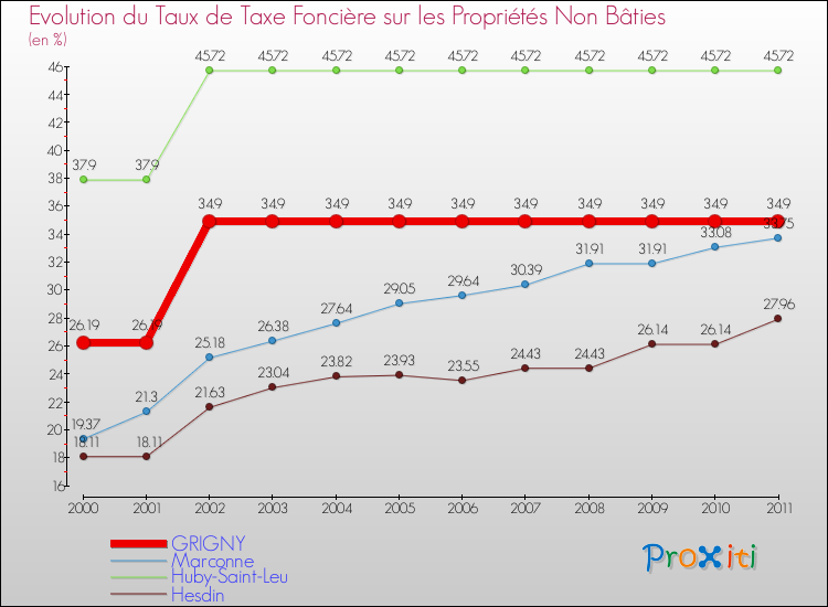 Evolution du taux de la taxe foncière sur les immeubles et terrains non batis pour GRIGNY et les communes proches Comparaison des taux de la taxe foncière sur les immeubles et terrains non batis pour GRIGNY et les communes voisines