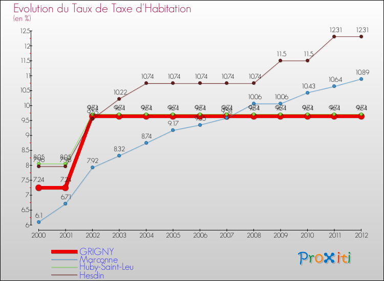 Evolution du taux de la taxe d'habitation pour GRIGNY et les communes proches Comparaison des taux de la taxe d'habitation pour GRIGNY et les communes voisines