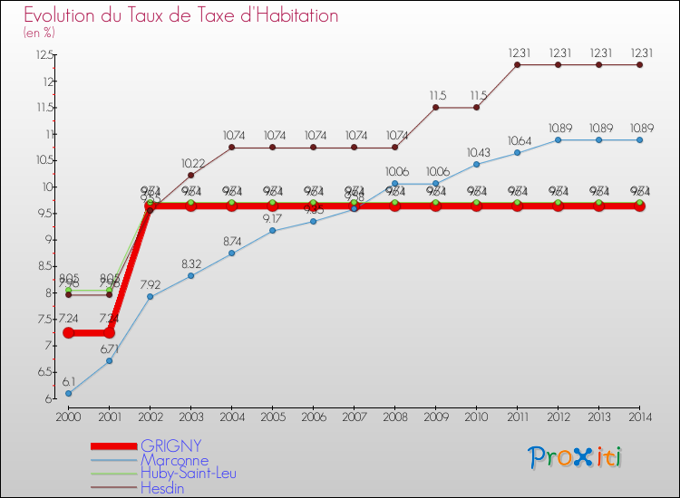 Evolution du taux de la taxe d'habitation pour GRIGNY et les communes proches de 2000 à 2014 Comparaison des taux de la taxe d'habitation pour GRIGNY et les communes voisines de 2000 à 2014