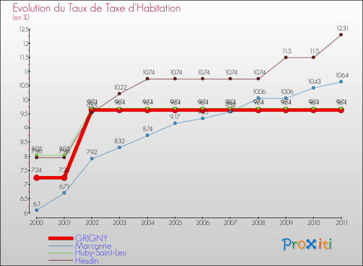 Evolution du taux de la taxe d'habitation pour GRIGNY et les communes proches Comparaison des taux de la taxe d'habitation pour GRIGNY et les communes voisines