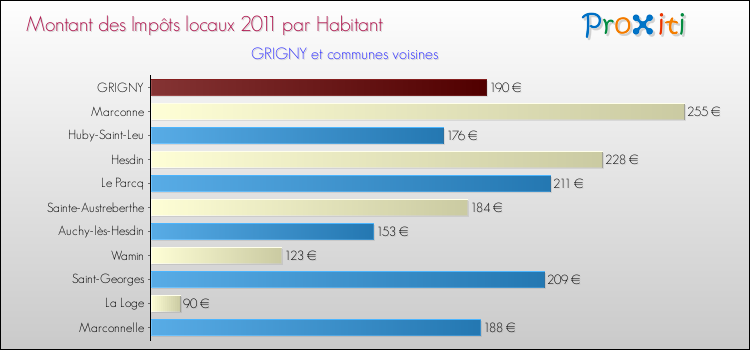 Montant des impôts locaux par Habitant pour GRIGNY et les communes proches Comparaison des impôts locaux par habitant pour GRIGNY et les communes voisines