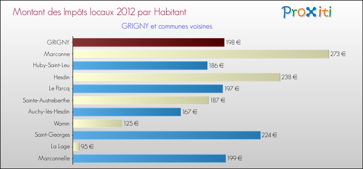 Montant des impôts locaux par Habitant pour GRIGNY et les communes proches Comparaison des impôts locaux par habitant pour GRIGNY et les communes voisines