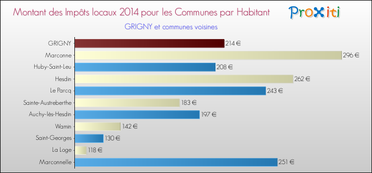 Montant des impôts locaux par Habitant pour GRIGNY et les communes proches en 2014 Comparaison des impôts locaux par habitant pour GRIGNY et les communes voisines en 2014