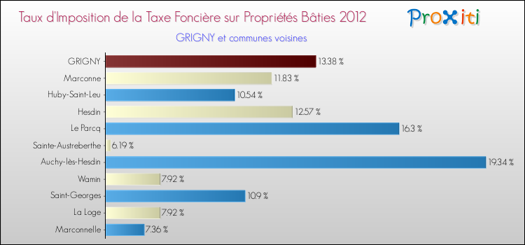 Taux d'imposition de la taxe foncière sur le bati 2012 pour GRIGNY et les communes proches Comparaison des taux d'imposition de la taxe foncière sur le bati 2012 pour GRIGNY et les communes voisines
